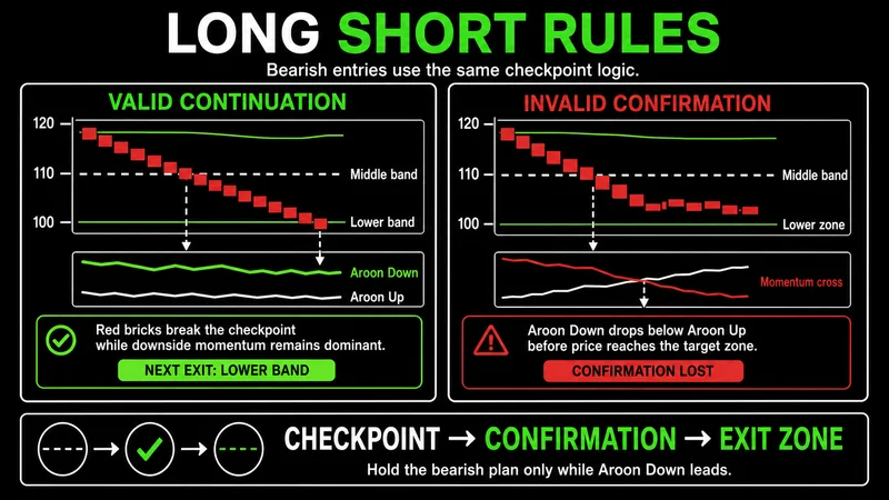 Paired bullish and bearish Renko entry diagrams with Bollinger Bands and Aroon confirmation