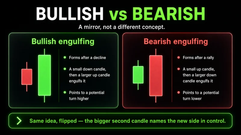 Two-card comparison titled "Bullish vs Bearish" engulfing — a bullish engulfing forms after a decline as a larger up candle engulfs a small down candle pointing to a turn higher, while a bearish engulfing forms after a rally as a larger down candle engulfs a small up candle pointing lower.