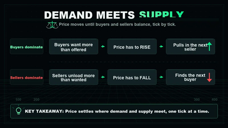 Neon diagram of price rising when buyers dominate and falling when sellers dominate