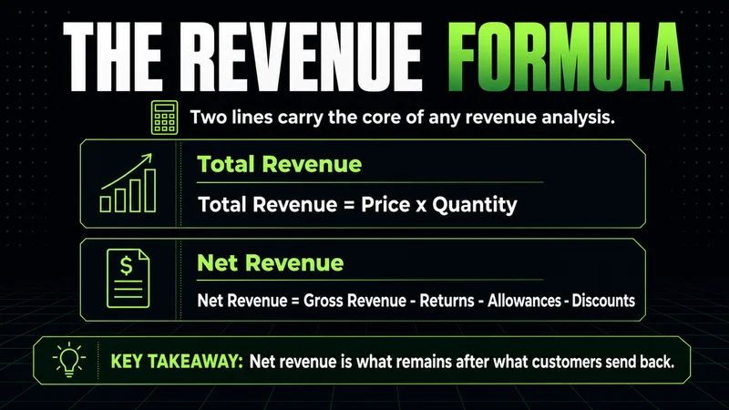 Neon cards showing the total revenue and net revenue formulas for revenue analysis