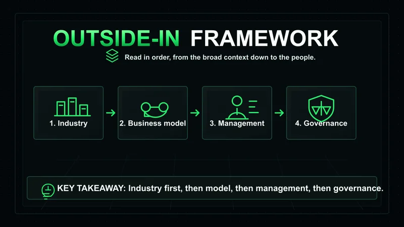 Neon outside-in framework ordering qualitative analysis: industry, business model, management, governance