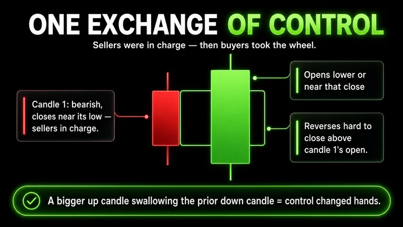 Diagram titled "One Exchange of Control" showing the engulfing pair — a small bearish red candle closing near its low with sellers in charge, then a larger green candle that opens near that close and reverses hard to close above the first candle's open; control changed hands.