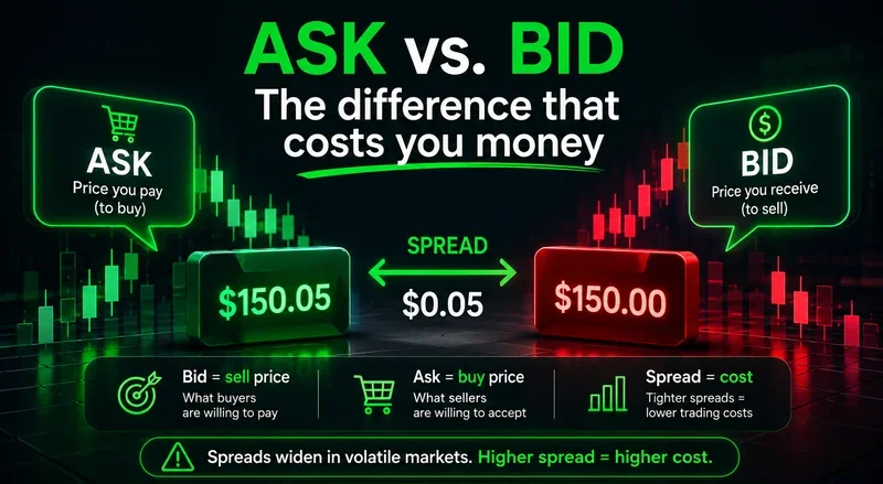Ask vs bid trading spread cost, buy price, sell price, and market liquidity