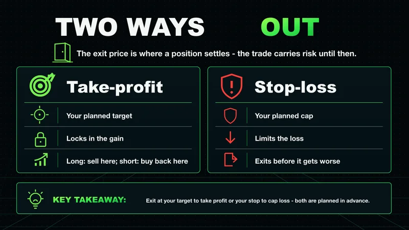Neon panels showing the two exits: a take-profit target and a stop-loss cap
