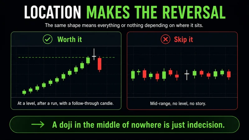 Two contrasting charts titled "Location Makes the Reversal" — a worth-it gravestone doji at a prior high after a rally with a follow-through down candle, versus a skip-it balanced doji in the middle of a flat range with no level or story.