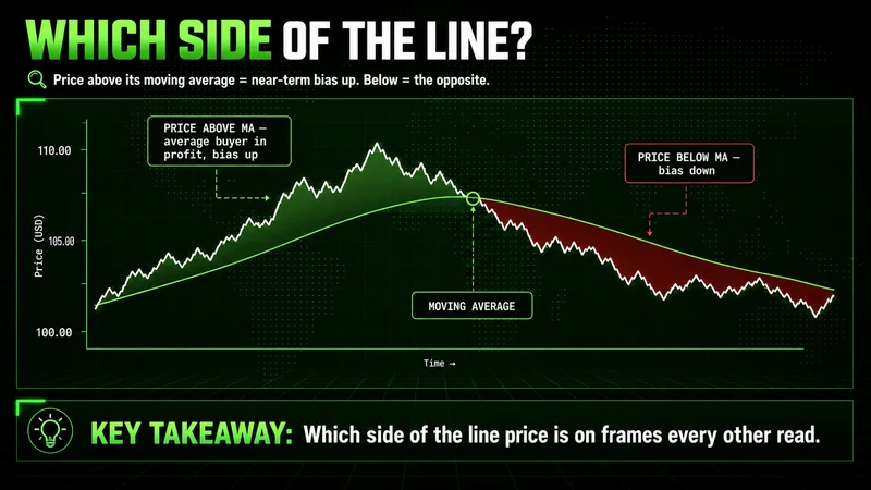 Line chart titled Which Side of the Line: green zone where price sits above the moving average, red zone below