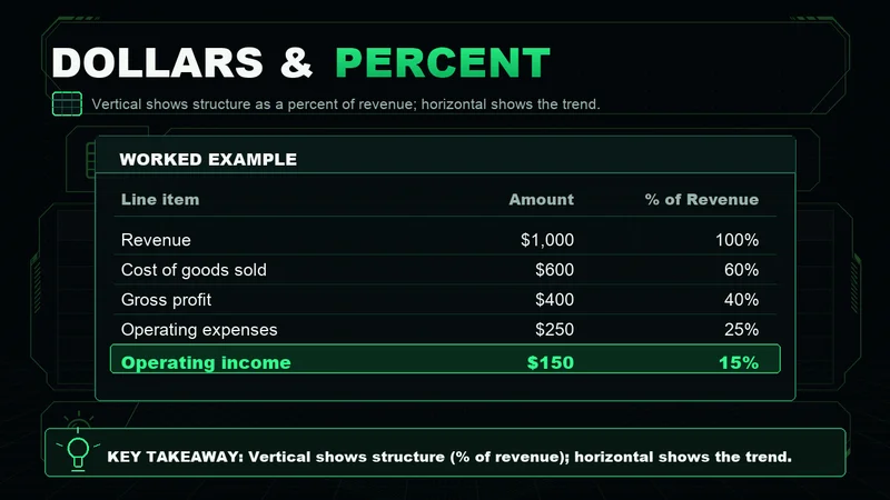 Neon common-size income statement table in dollars and percent of revenue