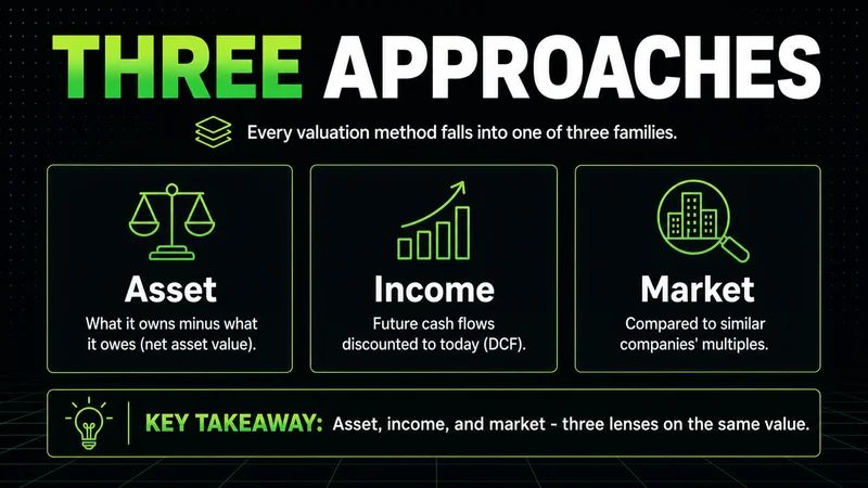 Neon cards on the three business valuation approaches: asset, income and market