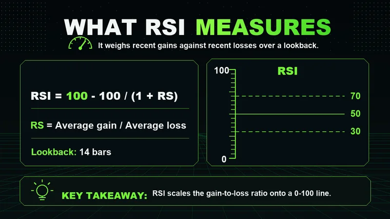 Neon panel with the RSI formula and a 0-100 scale marking the 30, 50 and 70 levels