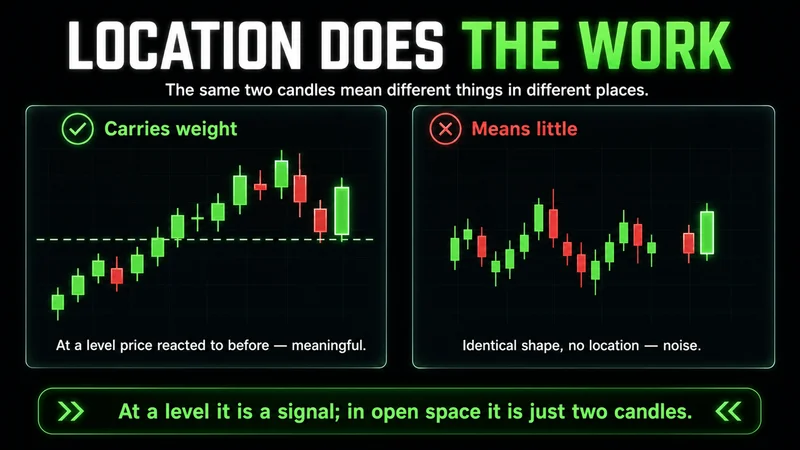 Two charts titled "Location Does the Work" showing the same bullish engulfing pair — meaningful when it forms at a prior support level or higher low, but just noise when it floats in open space mid-range; at a level it is a signal, in open space it is two candles.