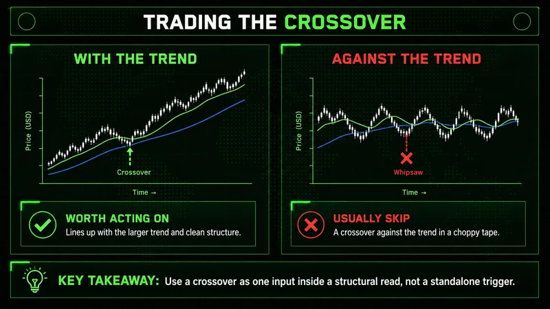 Moving average crossover diagram: a with-trend setup worth trading beside an against-trend crossover to skip