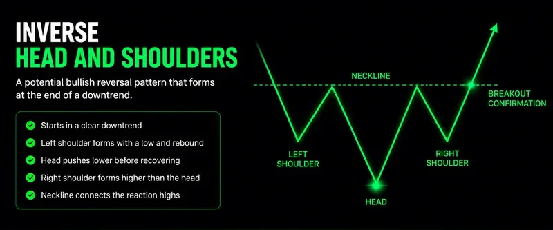 Inverse head and shoulders candlestick chart showing failed push lower and buyer control after breakout