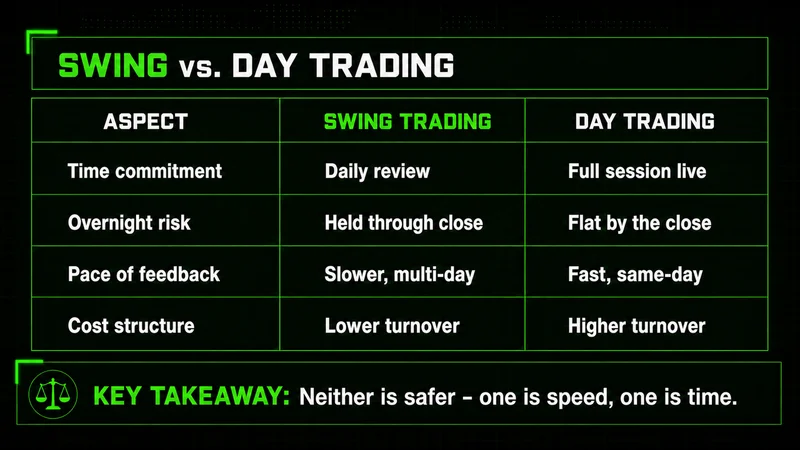 Neon comparison table of swing trading versus day trading across time, overnight risk, feedback, and cost