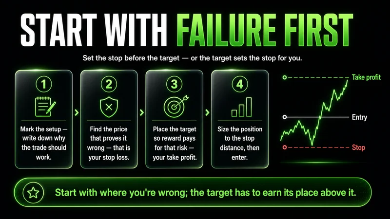 Four-step sequence titled "Start With Failure First" — mark the setup and why it should work, find the price that proves it wrong as your stop loss, place the target so reward pays for that risk, and size to the stop distance before entering; the target has to earn its place above the stop.