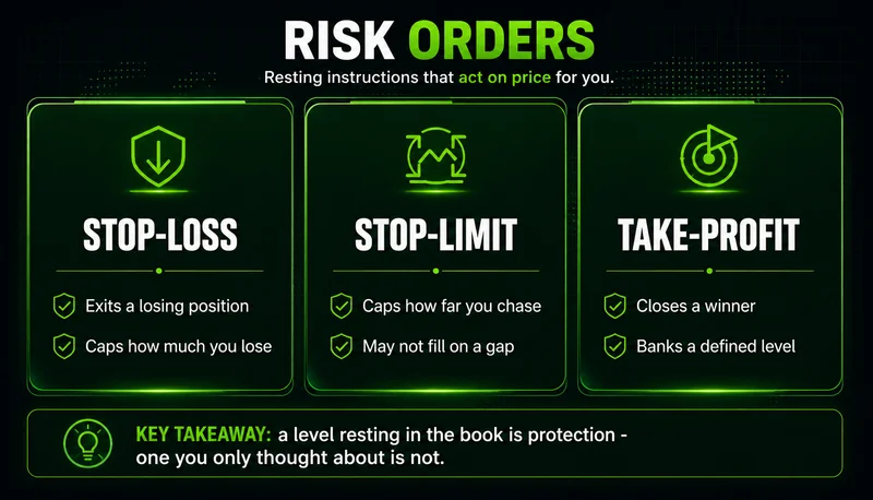 Comparison of three risk management orders: stop-loss, stop-limit and take-profit, each with two key traits