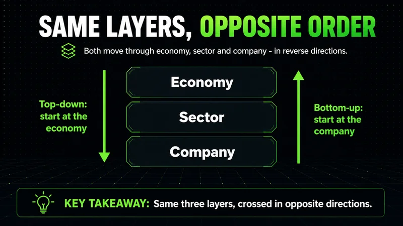 Neon diagram of economy, sector and company layers crossed top-down and bottom-up in opposite directions