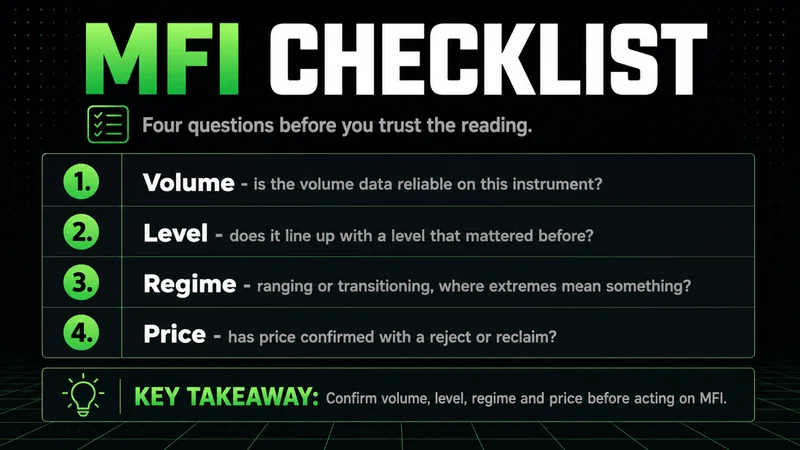 Neon four-step Money Flow Index checklist: volume, level, regime, price