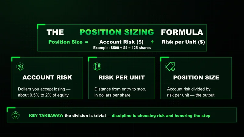 Infographic breaking down the position sizing formula: position size equals account risk divided by risk per unit