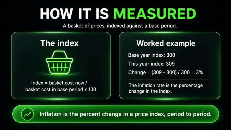 Diagram titled "How It Is Measured" showing a price index as basket cost now over basket cost in a base period times 100, with a worked example where the index rises from 300 to 309 for a 3% change; inflation is the percent change in a price index period to period.