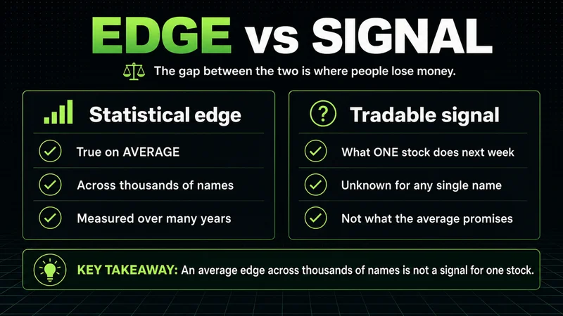 Neon panels contrasting a statistical edge across many names with a tradable single-stock signal
