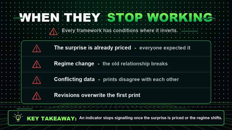 Neon checklist of when economic indicators stop working: priced, regime change, conflicting data, revisions