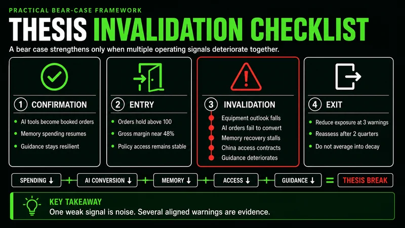 Risk checklist covering equipment cyclicality, policy restrictions, customer concentration, and weaker guidance