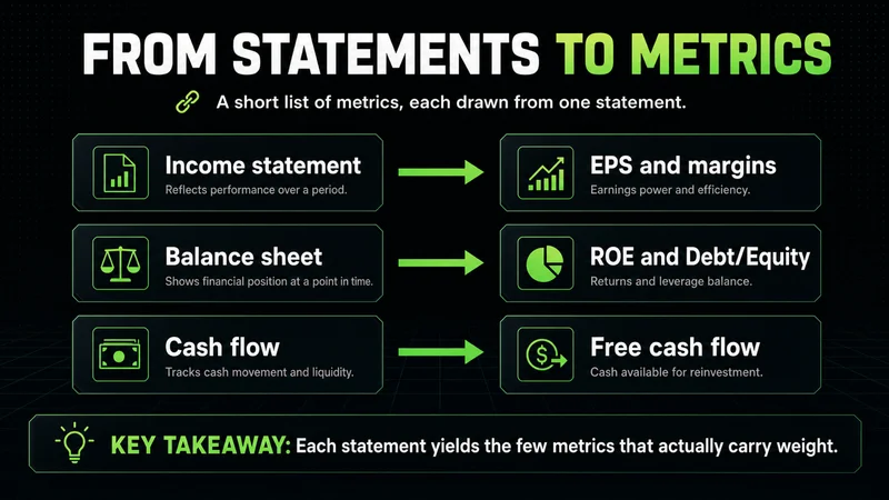 Neon diagram mapping the three financial statements to EPS, ROE, debt and free cash flow metrics