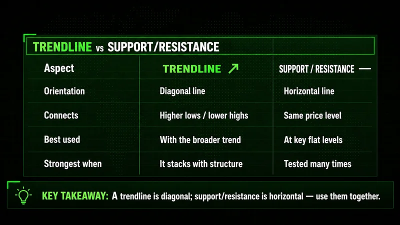 Table comparing a diagonal trendline with horizontal support and resistance across orientation, use and strength