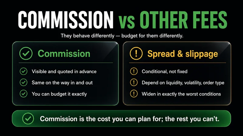 Two-card comparison titled "Commission vs Other Fees" — commission is visible, quoted in advance, the same both ways and budgetable, while spread and slippage are conditional, depend on liquidity, volatility and order type, and widen in the worst conditions.