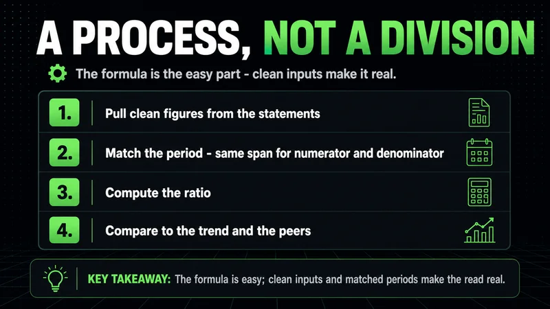 Neon four-step process for financial ratio analysis: clean figures, matched period, compute, compare