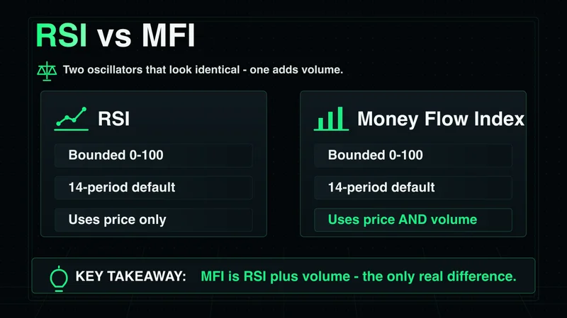 Neon panels comparing RSI and the Money Flow Index, which adds volume