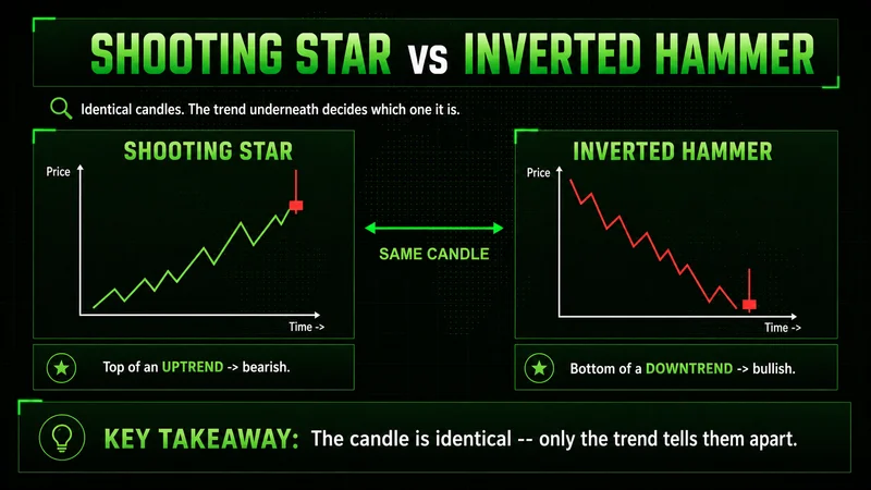 Two line charts comparing a shooting star at an uptrend top versus an identical inverted hammer at a downtrend bottom