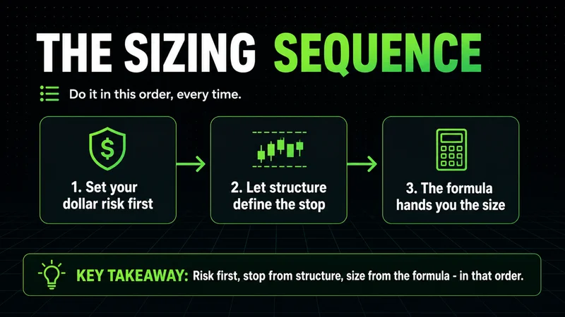 Neon three-step position sizing sequence: dollar risk, structural stop, then the formula