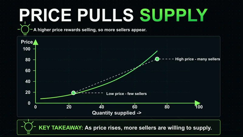 Neon upward supply curve showing more sellers appear as price rises