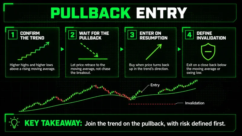 Numbered diagram of a trend following pullback entry: confirm the trend, wait for the pullback to a rising moving average, enter on the resumption, and place invalidation below the swing