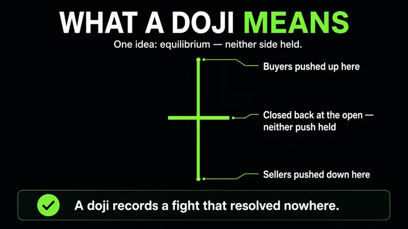 Explainer titled "What a Doji Means" with a single doji candle and callouts showing buyers pushed up at the top wick, sellers pushed down at the bottom wick, and price closed back at the open — neither push held; a doji records a fight that resolved nowhere.