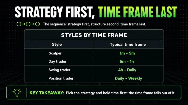 Neon table matching trading styles to their typical time frames