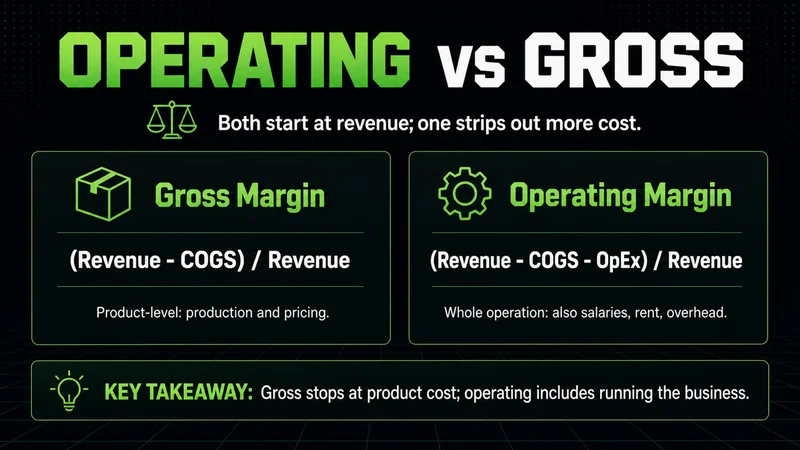Neon panels contrasting gross margin and operating margin formulas