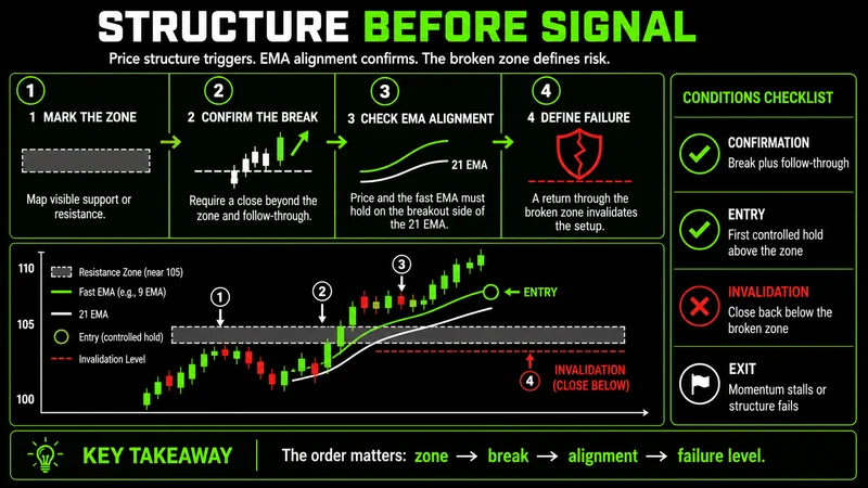 Checklist showing structure, breakout, EMA confirmation, and invalidation in order