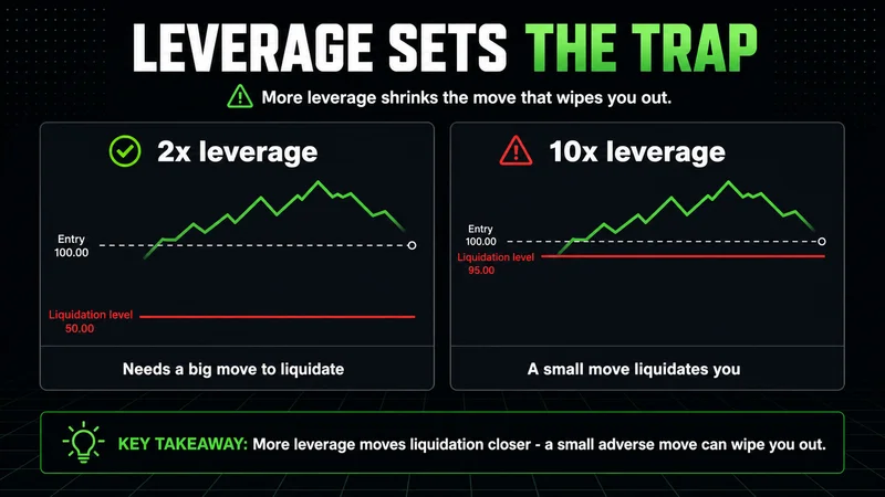 Neon panels showing how higher leverage moves the liquidation level closer to entry