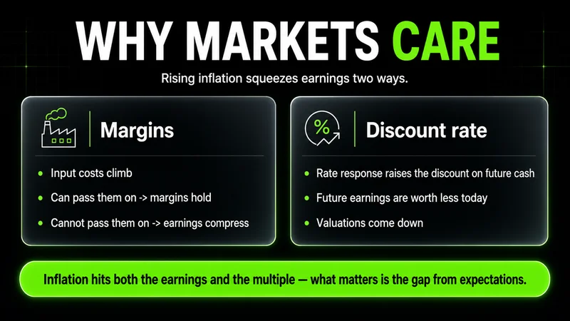 Two-card explainer titled "Why Markets Care" — rising inflation lifts input costs so margins hold only if companies can pass them on, and the rate response raises the discount on future cash so valuations come down; inflation hits both earnings and the multiple.