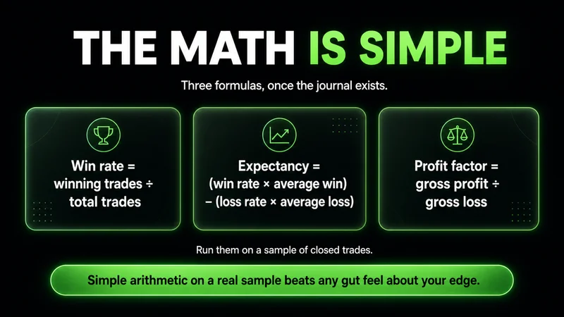 Three formulas titled "The Math Is Simple" — win rate is winning trades over total trades, expectancy is win rate times average win minus loss rate times average loss, and profit factor is gross profit over gross loss — run on a sample of closed trades.