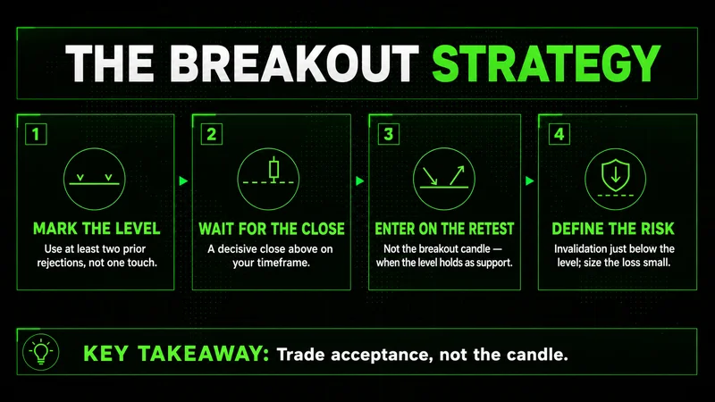 Four-step resistance breakout trading strategy: mark the level, wait for the close, enter on the retest, define the risk