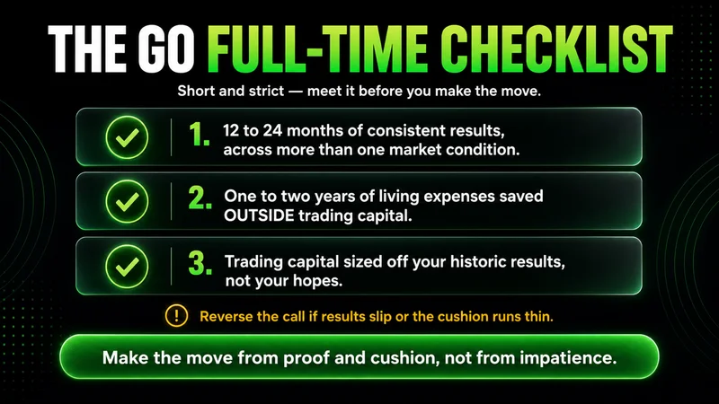 Checklist titled "The Go Full-Time Checklist" — 12 to 24 months of consistent results across more than one market condition, one to two years of expenses saved outside trading capital, and capital sized off historic results; reverse the call if results slip.