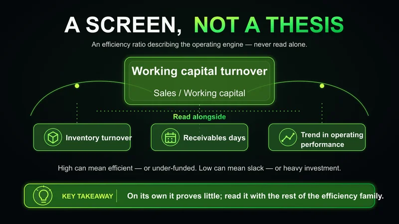 Diagram titled "A Screen, Not a Thesis" showing working capital turnover (sales over working capital) read alongside inventory turnover, receivables days and the trend in operating performance; on its own it proves little — read it with the rest of the efficiency family.