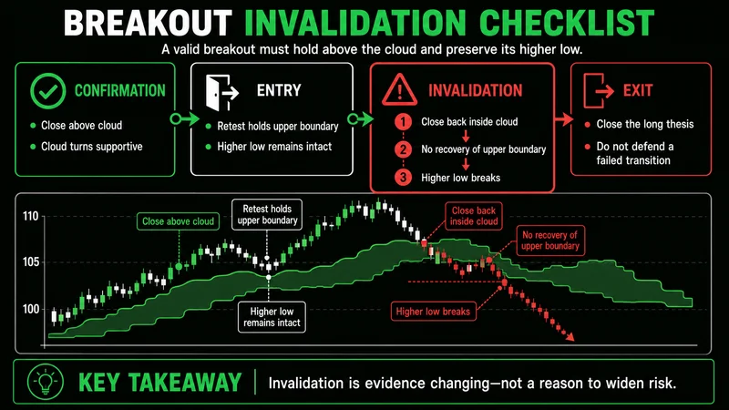Checklist showing cloud breakout invalidation through failed acceptance and broken structure