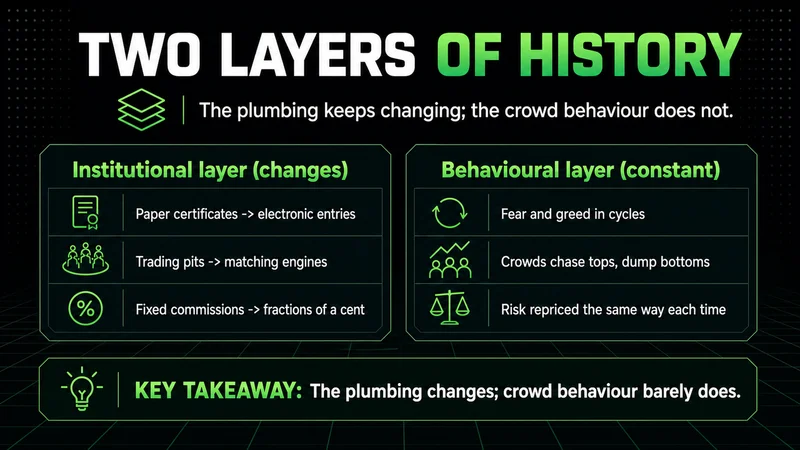 Neon panels splitting market history into a changing institutional layer and a constant behavioural layer