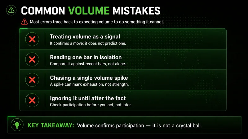 List of four common volume mistakes marked with red X icons, from treating volume as a signal to chasing a single spike.