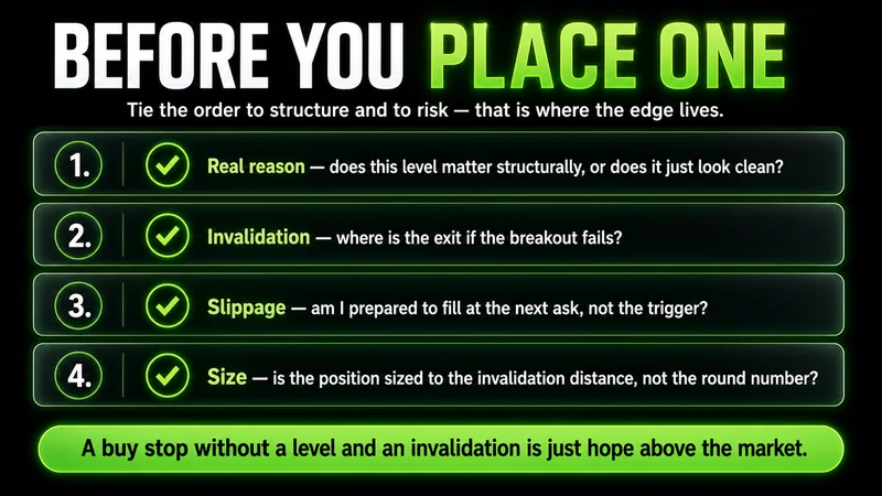 Four-point checklist titled "Before You Place One" for a buy stop: confirm the level matters structurally, define the invalidation if the breakout fails, be prepared for slippage filling at the next ask, and size to the invalidation distance rather than a round number.