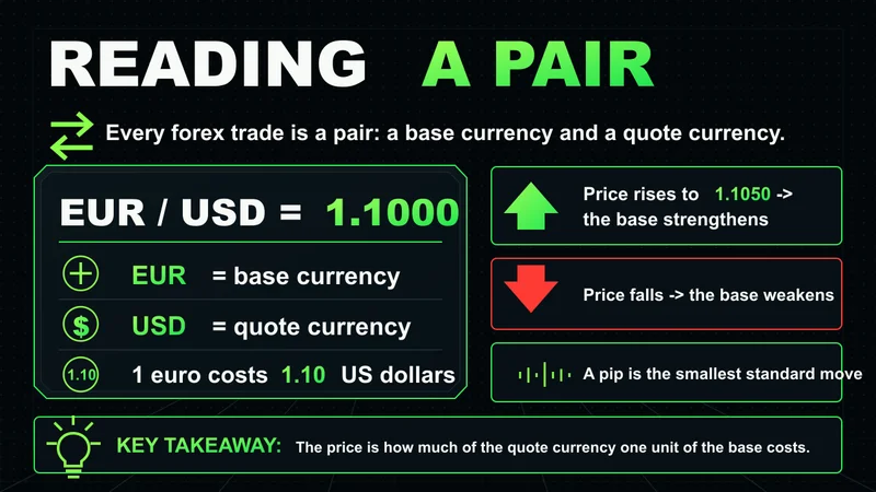 Neon explainer of reading a forex pair: base and quote currency and what the quote means